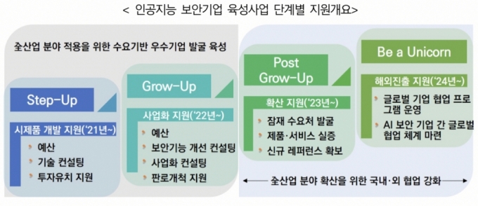 정부 &#039;AI(인공지능) 보안기업 육성사업&#039; 단계별 지원개요.2024.3.18./사진제공=과학기술정보통신부