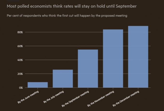 경제학자들은 첫 번째 금리 인하 시점이 시장 전망(6월)보다 늦은 7~9월 사이가 될 것이라고 봤다. 