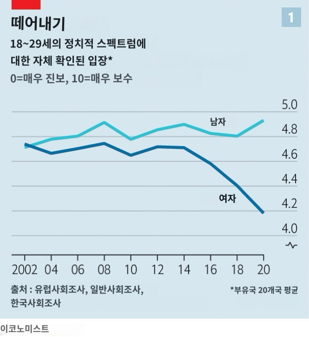 18~29세 남성과 여성의 정치 성향 차이 확대/사진=이코노미스트 홈페이지 캡쳐