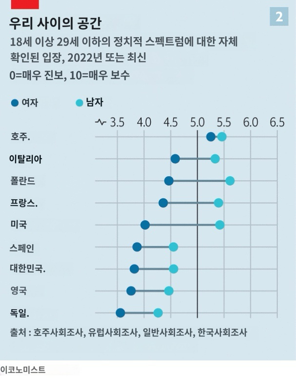 국가별로 본 18~29세 남성과 여성의 정치 성향 차이/사진=이코노미스트 홈페이지 캡쳐