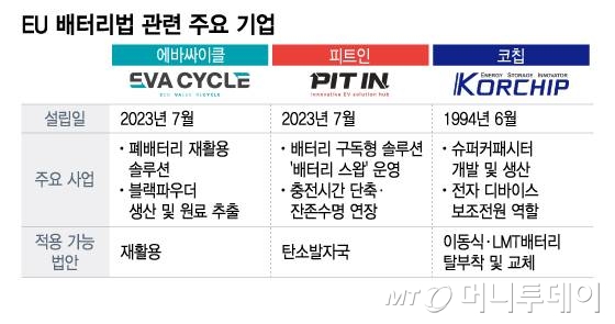 EU 배터리법 관련 주요 기업/그래픽=이지혜