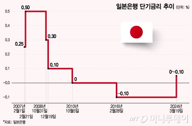 일본은행 단기금리 추이/그래픽=이지혜