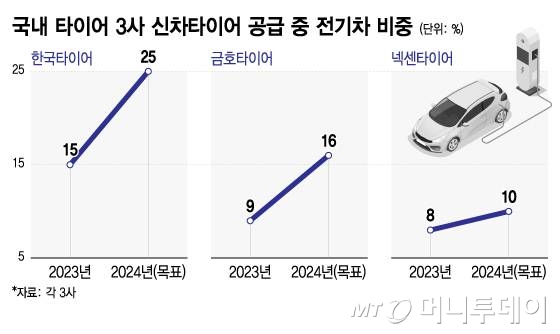 국내 타이어 3사 신차타이어 공급 중 전기차 비중/그래픽=이지혜