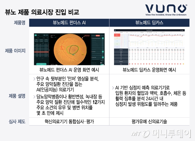 뷰노 제품 의료시장 진입 비교. /사진=윤선정 디자인기자