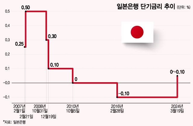 물가·월급 다 뛰었다…일본의 '경기 선순환' 완성