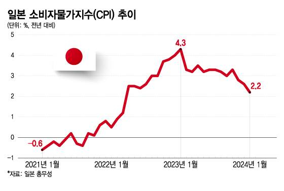 물가·월급 다 뛰었다…일본의 '경기 선순환' 완성