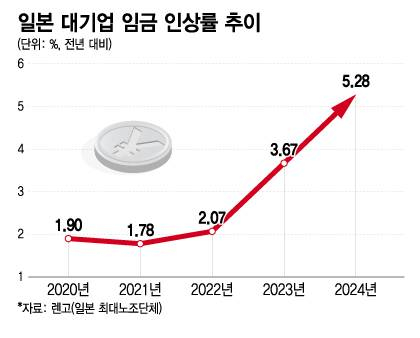 물가·월급 다 뛰었다…일본의 '경기 선순환' 완성