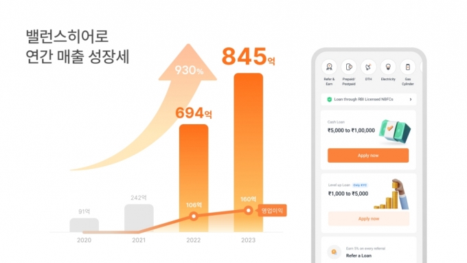 인도 진출 K-핀테크 '밸런스히어로', 매출 845억…역대 최대