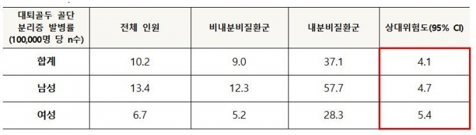 내분비질환 여부에 따른 대퇴골두 골단 분리증 발병률 비교(10만 명 당 n수) /표=서울대병원