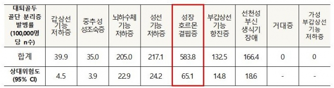 내분비질환 별 대퇴골두 골단 분리증 발병률 비교(10만 명 당 n수) /표=서울대병원