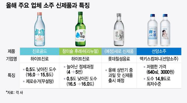 "더 싸고, 더 순하게"…'타먹는 술' 소주의 변신