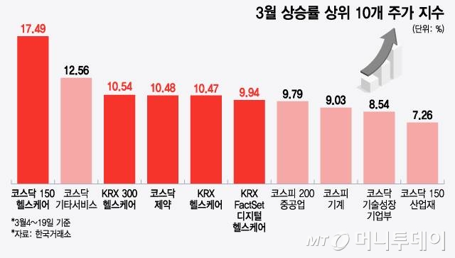 3월 상승률 상위 10개 주가 지수/그래픽=윤선정