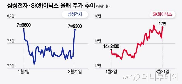 삼성전자·SK하이닉스 올해 주가 추이. /그래픽=윤선정 기자.