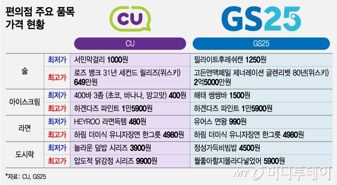 편의점 주요 품목 가격 현황/그래픽=조수아