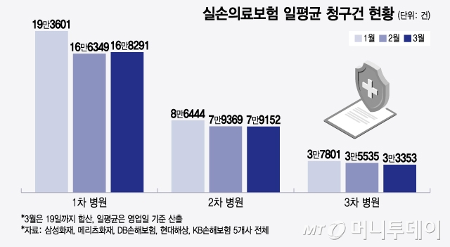 실손의료보험 일평균 청구건 현황/그래픽=윤선정