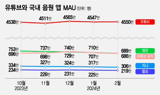 유튜브와 유튜브 뮤직