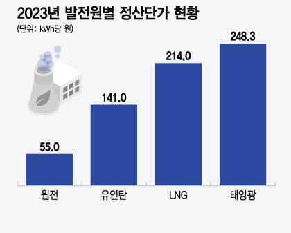 2023년 발전원별 정산단가 현황/그래픽=윤선정