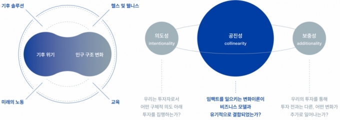 인비저닝파트너스가 주목하는 사회적 문제의 두 축과 핵심 임팩트 도메인(왼쪽) 및 임팩트 투자 기준