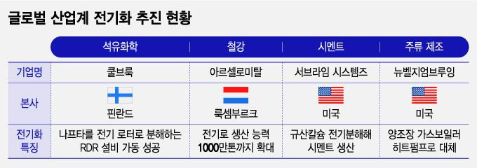 글로벌 산업계 전기화 추진 현황/그래픽=조수아