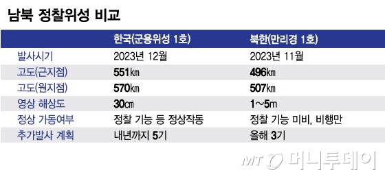 남북 정찰위성 비교. / 그래픽=김현정 디자인기자