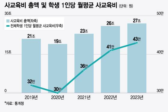 사교육비 총액 및 학생 1인당 월평균 사교육비/그래픽=윤선정