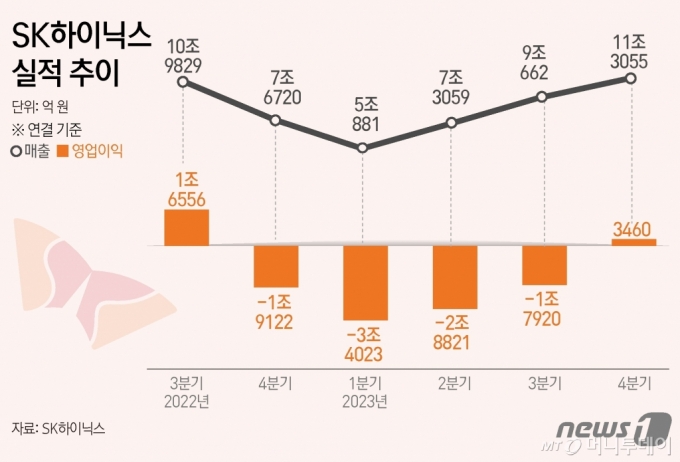 (서울=뉴스1) 김초희 디자이너 = SK하이닉스는 지난해 4분기 3460억원의 영업이익을 기록했다고 25일 공시했다. 분기 영업이익 흑자를 기록한 것은 2022년 3분기(1조6556억원) 이후 처음이다. 영업이익률은 3%를 기록했다.  Copyright (C) 뉴스1. All rights reserved. 무단 전재 및 재배포,  AI학습 이용 금지. /사진=(서울=뉴스1) 김초희 디자이너