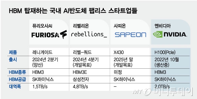 HBM 탑재하는 국내 AI반도체 팹리스 스타트업들/그래픽=최헌정