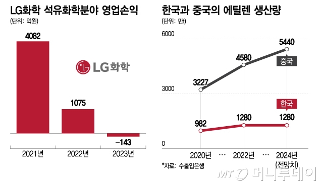 LG화학 석유화학분야 영업손익, 한국과 중국의 에틸렌 생산량/그래픽=이지혜