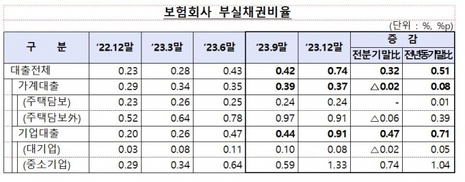 지난해 12월 말 기준 국내 보험사의 부실채권 비율/사진제공=금융감독원