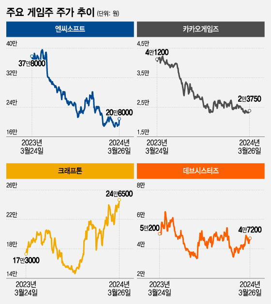 게임주 주가 추이/그래픽=조수아