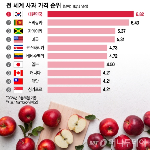 더차트] 그냥 사과 아니고 '금사과' 맞았네…한국 사과값 세계 1위 - 머니투데이