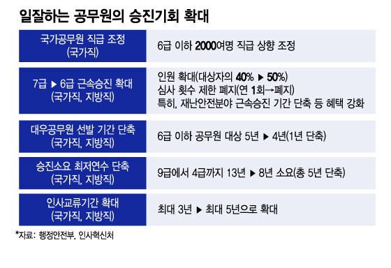 MZ 공무원 줄사표에 "저임금 개선은 한계, 악성민원 근절부터"