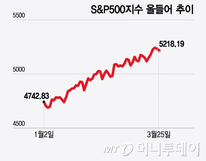 S&P500지수 올들어 추이/그래픽=윤선정