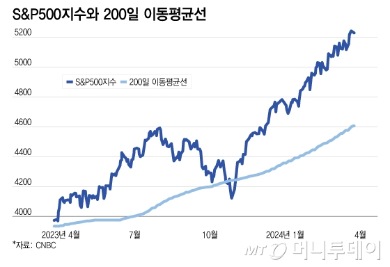 S&P500지수와 200일 이동평균선/그래픽=이지혜