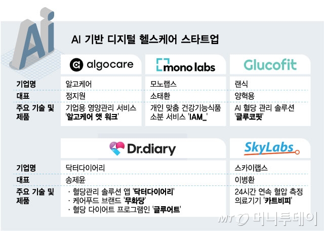 AI 기반 디지털 헬스케어 스타트업/그래픽=최헌정