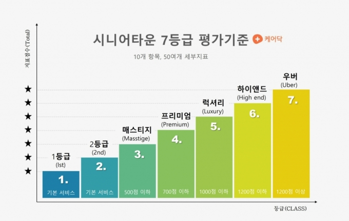 시니어타운도 호텔처럼 등급 관리…케어닥, 표준가이드 최초 개발