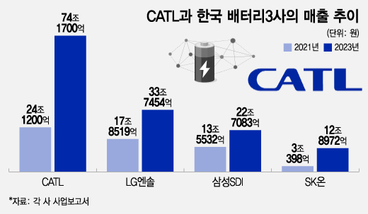 CATL과 한국 배터리3사의 매출 추이/그래픽=조수아