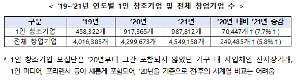 자료=중소벤처기업부