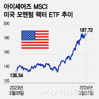 아이셰어즈 MSCI 미국 모멘텀 팩터 ETF 추이/그래픽=조수아