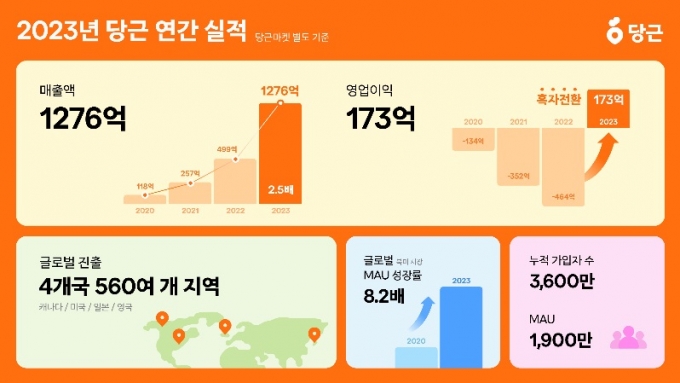 당근은 2023년 별도기준 매출액과 영업이익이 각각 1276억원, 173억원을 기록했다고 28일 밝혔다. 매출액은 2022년 499억원 대비 156% 급증했고, 영업적자(464억원)는 흑자로 전환됐다. /그래픽=당근마켓