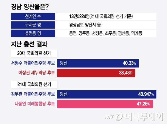 경남 양산을은/그래픽=윤선정