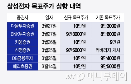 삼성전자 목표주가 상향 내역. /그래픽=윤선정 기자.