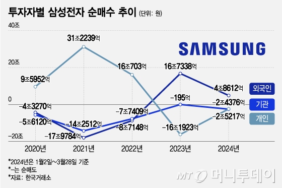 투자자별 삼성전자 순매수 추이. /그래픽=조수아 기자.