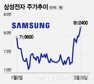 삼성전자 주가 추이. /그래픽=조수아 기자.