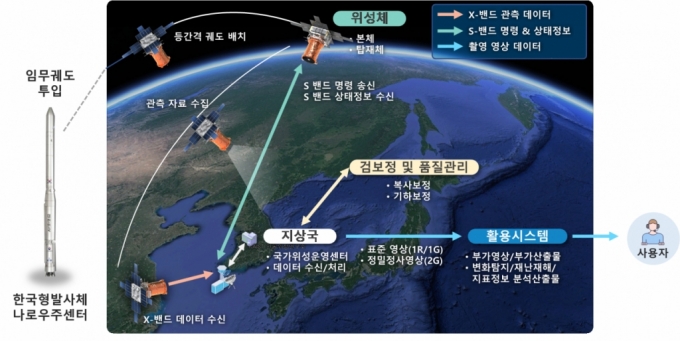 초소형위성 시스템 구성도./사진제공=과기정통부 