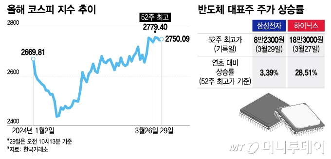 올해 코스피 지수 추이 /그래픽=이지혜 디자인기자