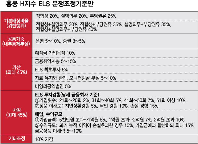 홍콩 H지수 ELS 분쟁조정기준안/그래픽=김다나