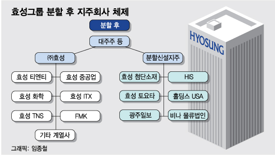 '포스트 조석래', 효성 계열분리 가속화…'형제의 난'은 없다?