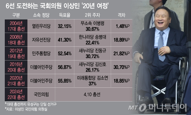 6선 도전하는 국회의원 이상민 '20년 여정'. / 그래픽=이지혜 디자인기자