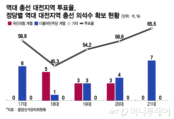 역대 총선 대전지역 투표율, 정당별 역대 대전지역 총선 의석수 확보 현황/그래픽=이지혜